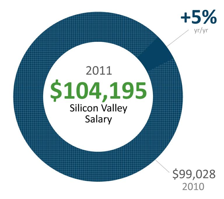 Main image of article Silicon Valley Salaries Crack Six-Figure Mark for First Time in Decade