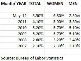 Main image of article Unemployment Gap Widens for IT Women