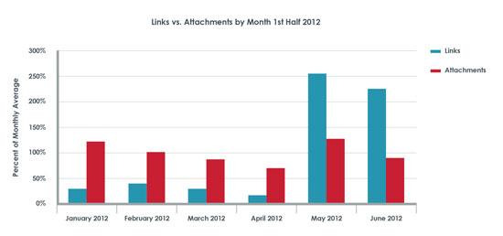 Main image of article Email-Based Attacks Made Scary Gains in First Half