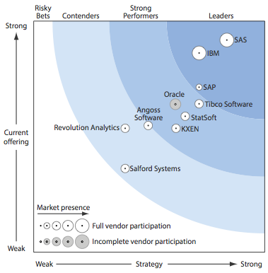 Main image of article IBM, SAS, SAP Top Forrester’s Predictive-Analytics Firms List