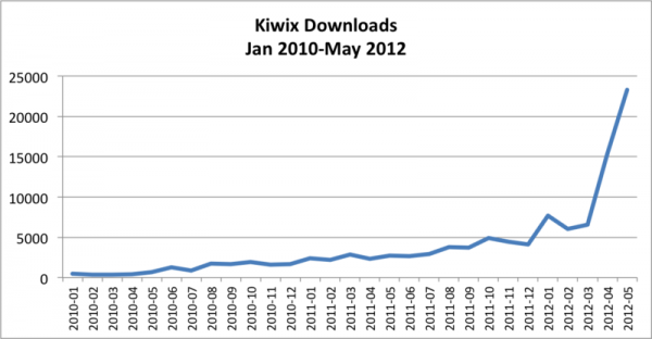 Main image of article Kiwix Aims to Spread Wikipedia’s Reach