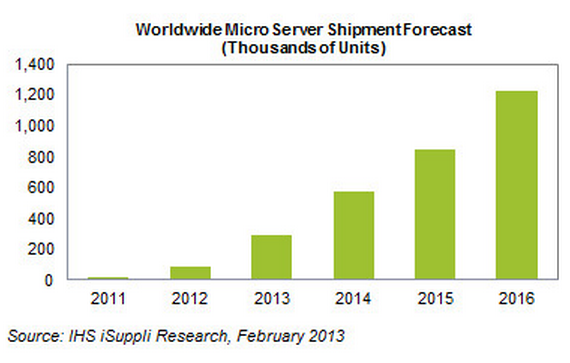 Main image of article IHS Predicts Microservers Are On the Rise
