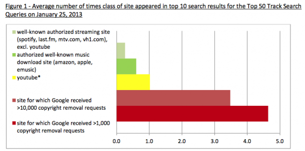 Main image of article RIAA: Google Failing to Demote Pirate Websites