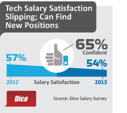 Main image of article Tech Pros' Salaries, Confidence Rise: Dice Report