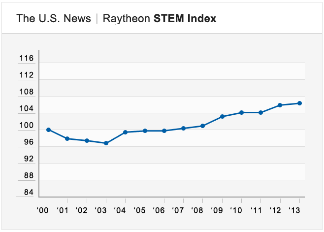 Main image of article Report: Little Growth in STEM Talent Pipeline