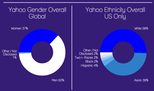 Main image of article Yahoo’s Diversity Report Shows Lack of Women in Tech, Leader Roles