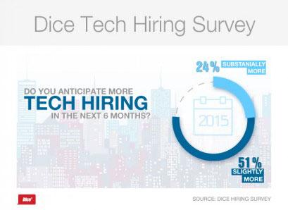 Main image of article Tech Hiring Set to Rise in 2015: Dice Survey