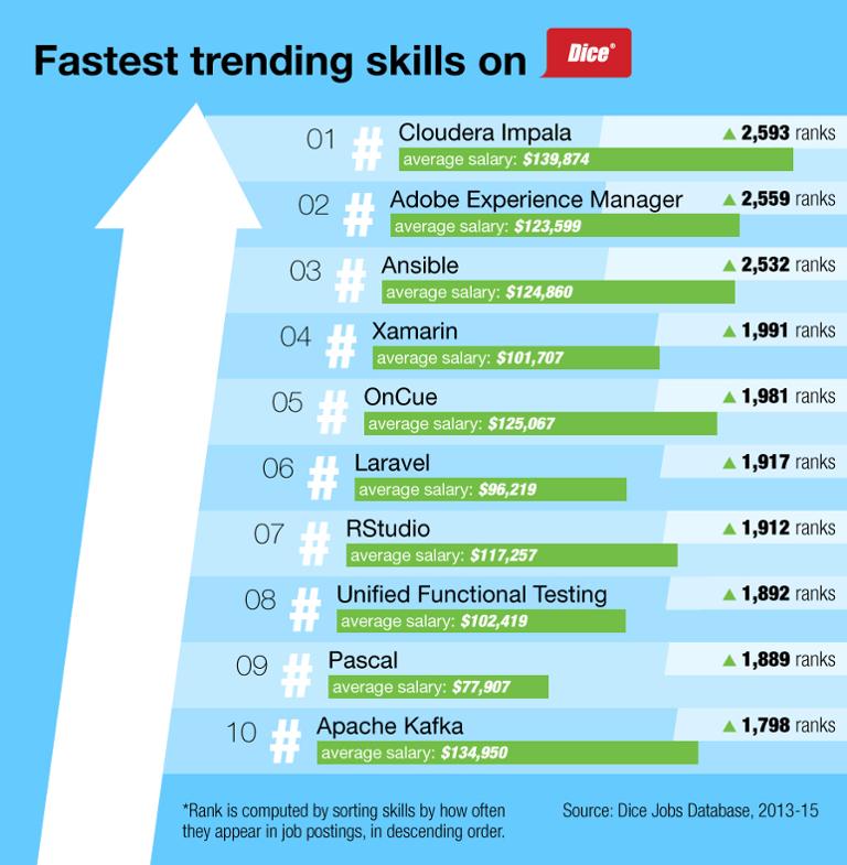 Main image of article Dice Report: Fastest-Growing Tech Skills