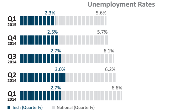 Main image of article Unemployment Rate Dips for Tech Pros