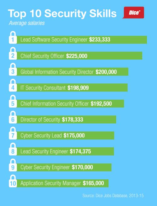Main image of article What It Takes to Earn Six Figures in Tech Security