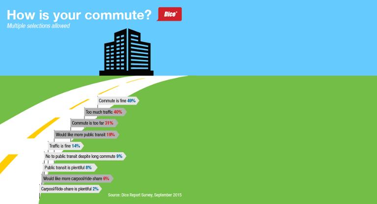 Main image of article Dice Report: Going the Commuting Distance