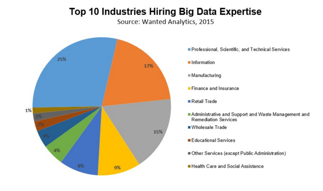 Main image of article Where Are the Big Data Jobs?