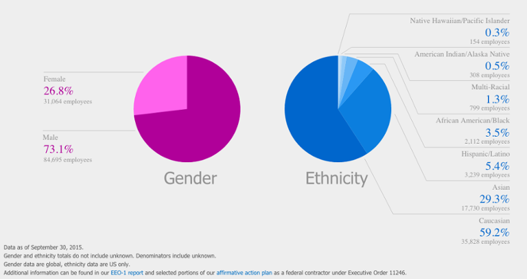 Main image of article Microsoft's Percentage of Women Drops