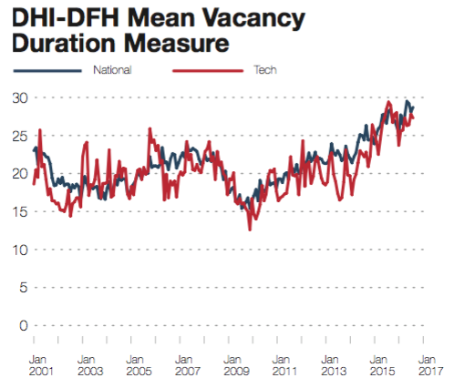 Main image of article Average Tech Job Vacancy Stands at 26.6 Days