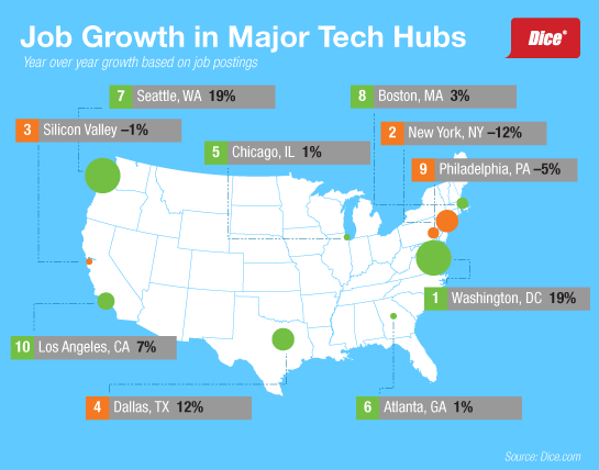 Main image of article Dice Report: Tech Hubs Lose Dominance in Job Opportunities