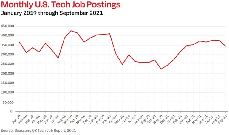 Main image of article Dice Tech Job Report: Postings in Q3 Up 39% Over 2020, Nearing 2019 Pre-COVID Highs