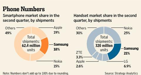 Go to article Samsung Bests Apple and Nokia On Smartphone Shipments