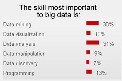 Go to article Data Mining, Analysis Are Key Big Data Skills [Poll]