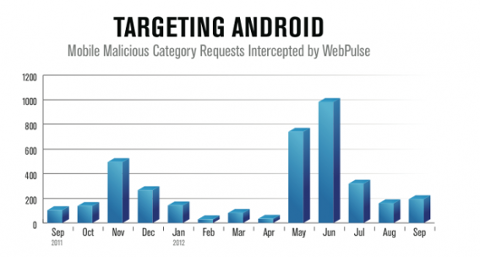 Go to article Android Malware Attacks on the Rise