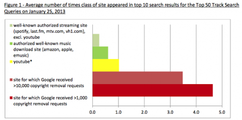 Go to article RIAA: Google Failing to Demote Pirate Websites