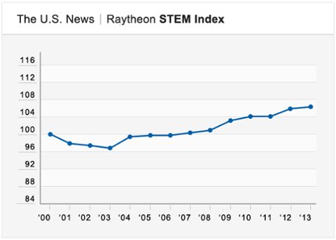 Go to article Report: Little Growth in STEM Talent Pipeline