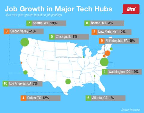 Go to article Dice Report: Tech Hubs Losing Job Dominance
