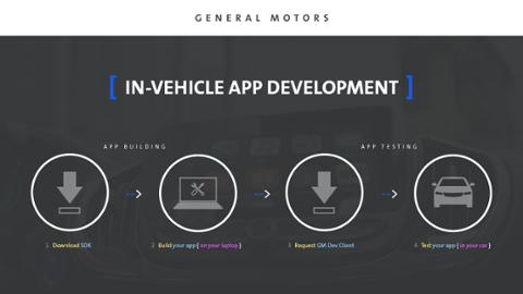 Go to article GM Now Lets Devs Test Apps in Their Own Cars