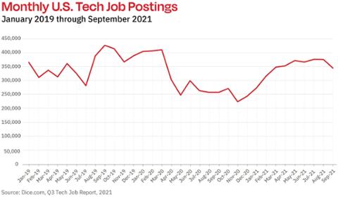 Go to article Dice Tech Job Report: Postings in Q3 Up 39% Over 2020, Nearing 2019 Pre-COVID Highs