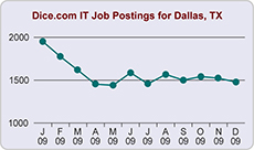 Dallas Job Postings