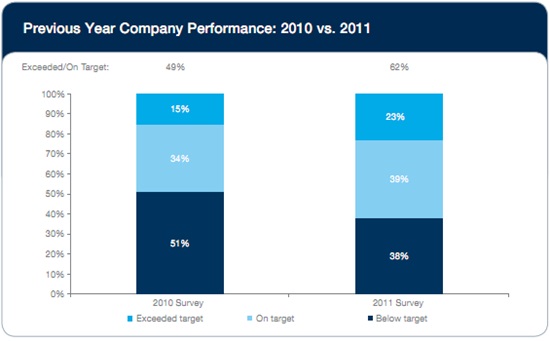 Previous Year Company Performance: 2010 vs. 2011