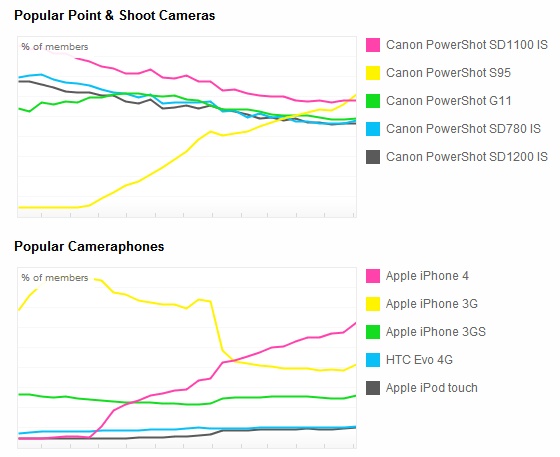 Popular Point and shoot cameras - Popular Cameraphones