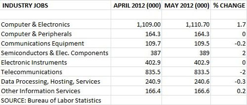 BLS May 2012 Job Numbers