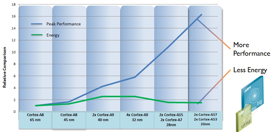 ARM Cortex A50 Comparison