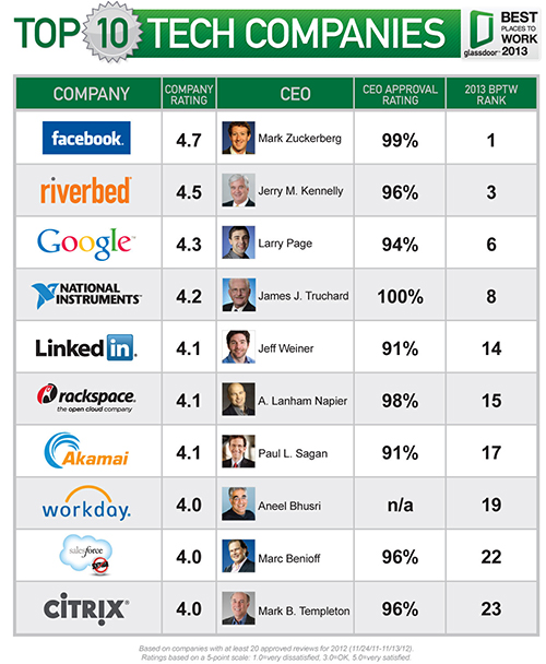 Glassdoor Top 10 Tech Companies 2012