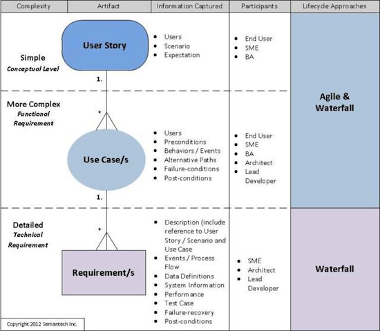 Aligning User Stories, Use Cases and Requirements