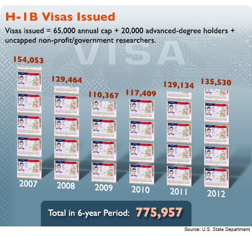 H-1B Visas Issued
