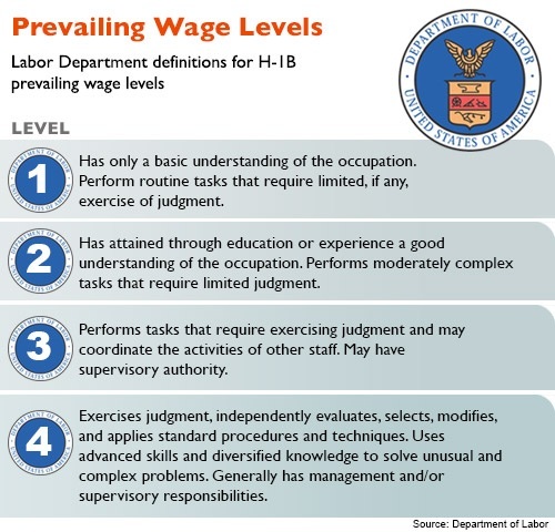 PREVAILING WAGE LEVELS - FINAL