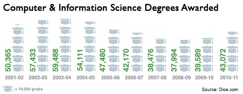 Computer Science Degrees