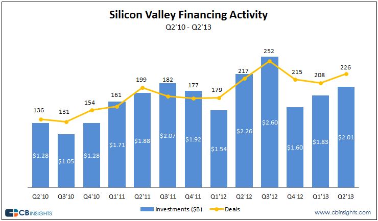 Silicon Valley VC Funding