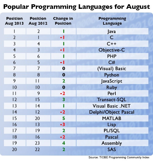 Top Programming Languages Chart