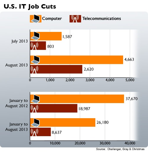 Job Cuts Chart Challenger Gray