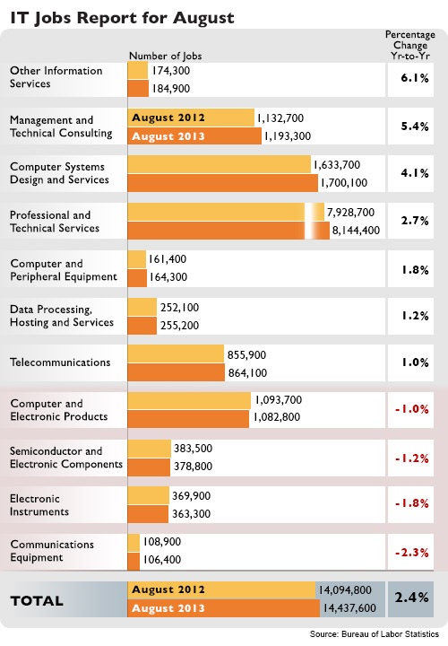 IT Job Report for August 2013