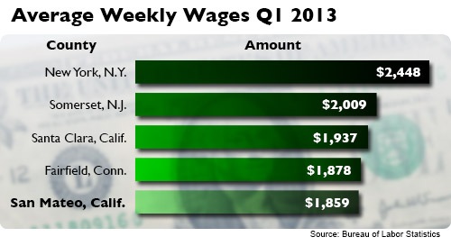 Techonomics Oct 7 Average Weekly Wages