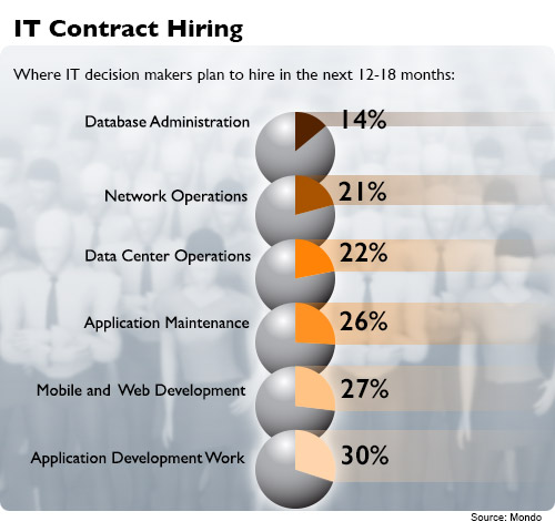 IT Contract Hiring Chart