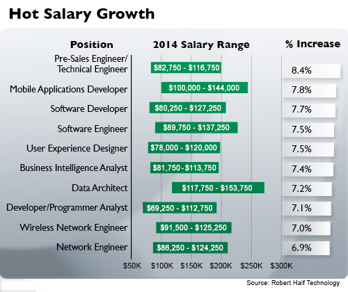 RHT Top Salaries