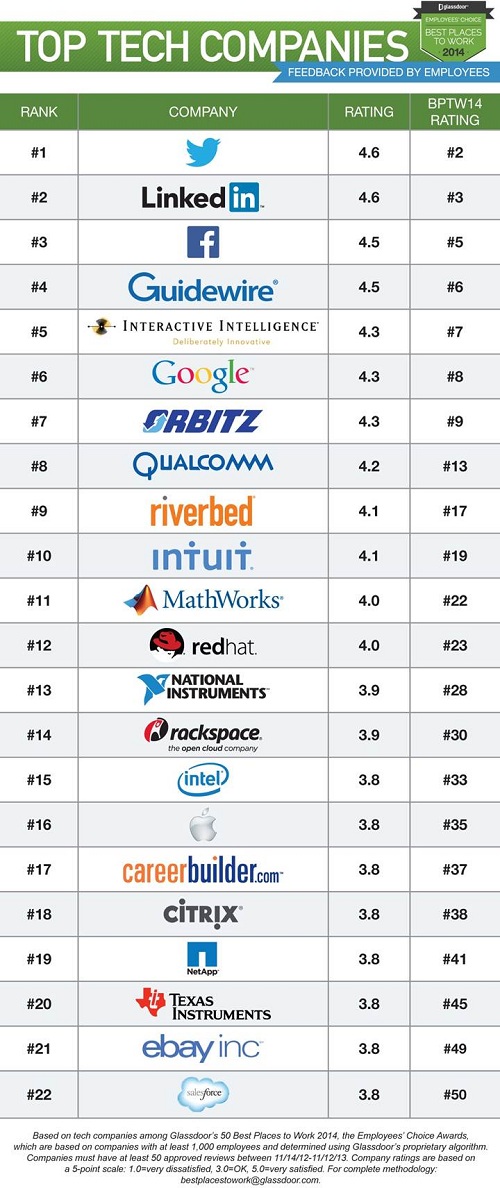 Glassdoor Top Tech Companies to Work for 2014