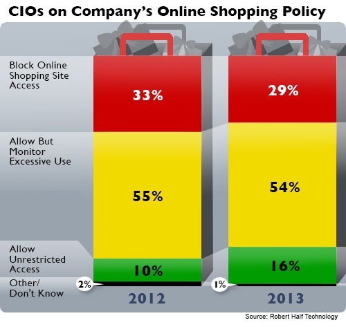 Online Shopping Policy Chart