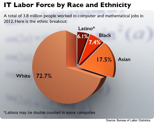 Chart: IT Labor Force by Race