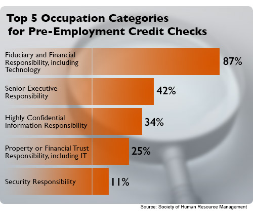 Pre-Employment Credit Checks Chart