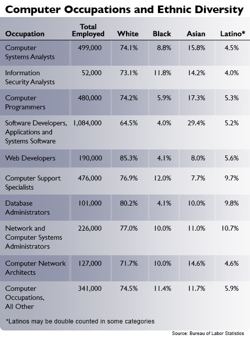 Chart: Ethic Diversity in Computer Occupations